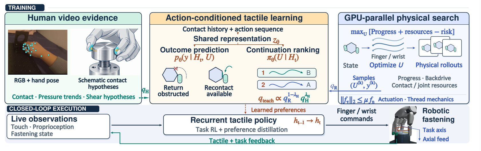 Overview figure for T-FRAME: Tactile Force-aware Representation for Action-conditioned Manipulability Evolution