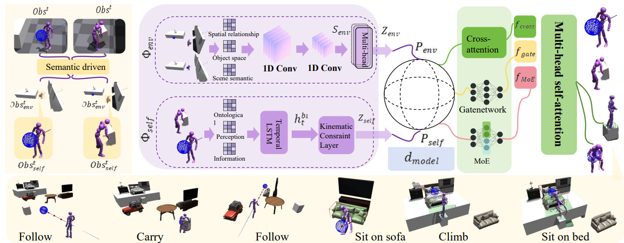 Overview figure for ALAS: Adaptive Long-Horizon Action Synthesis via Disentangled Environment and Self-State Representations