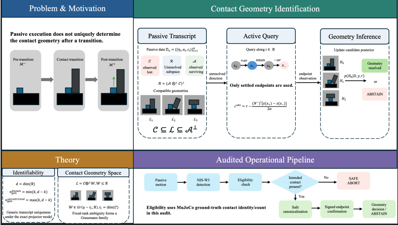 Overview figure for Identifiability and Active Confirmation of Contact Mobility Transitions