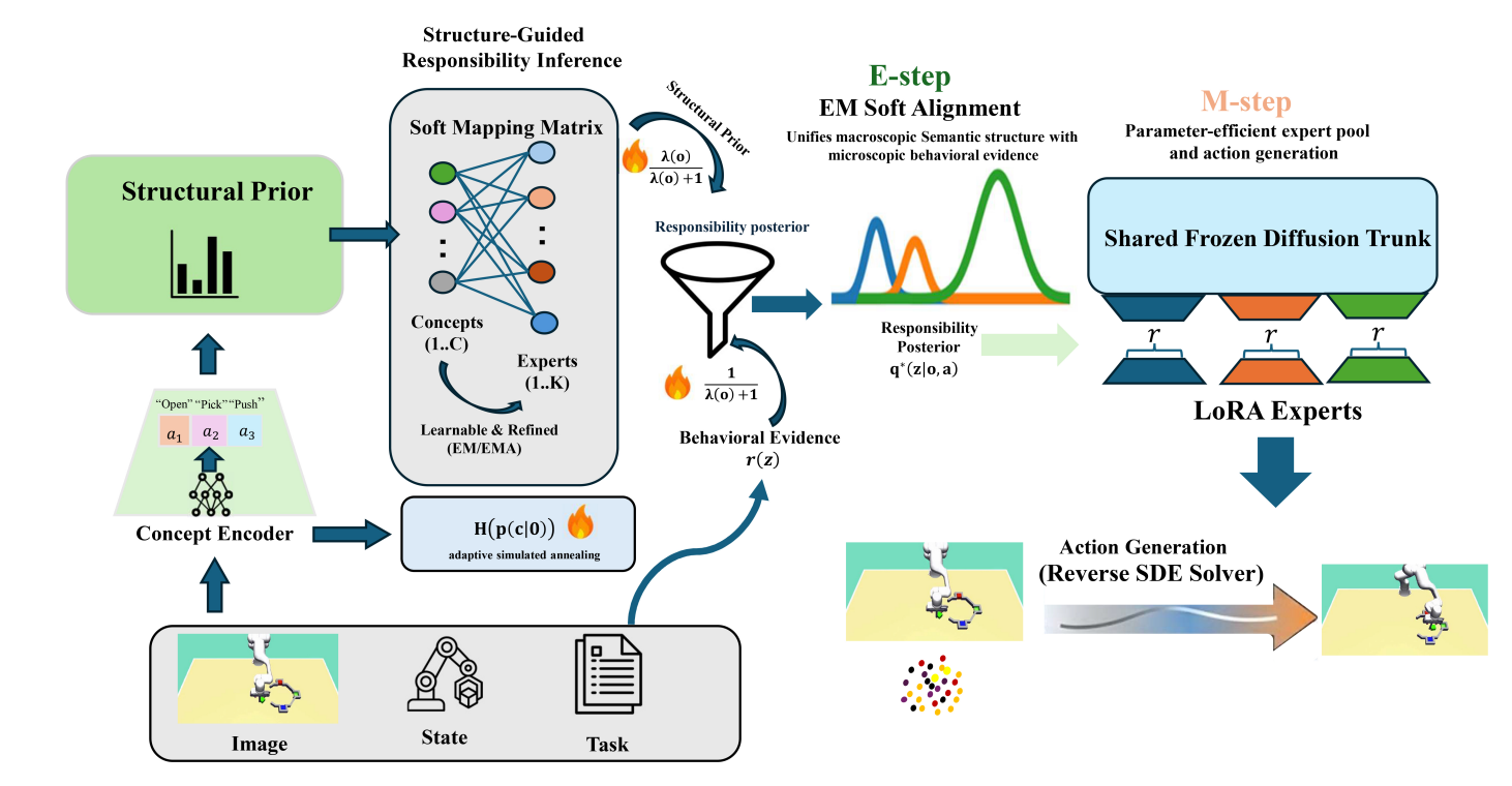 Overview figure for CoRDE: Concept-Prior Routed Diffusion Experts for Structural Generalization in Robot Manipulation