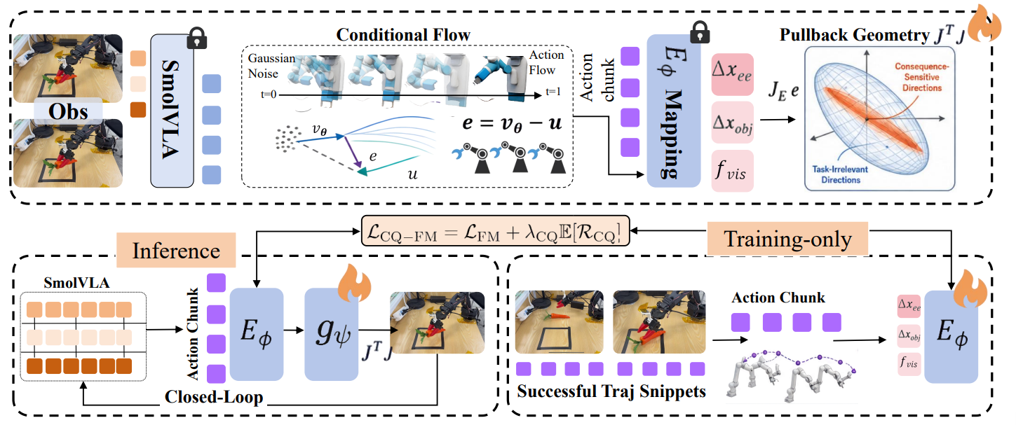 Overview figure for Consequence-Quotient Flow Matching for Robot Manipulation