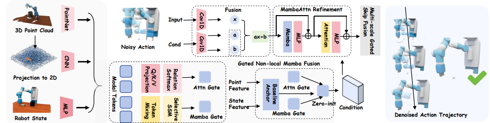 Overview figure for GeoPreserve: Preserving Action-Relevant Geometry in 3D Diffusion Policies for Long-Horizon Manipulation