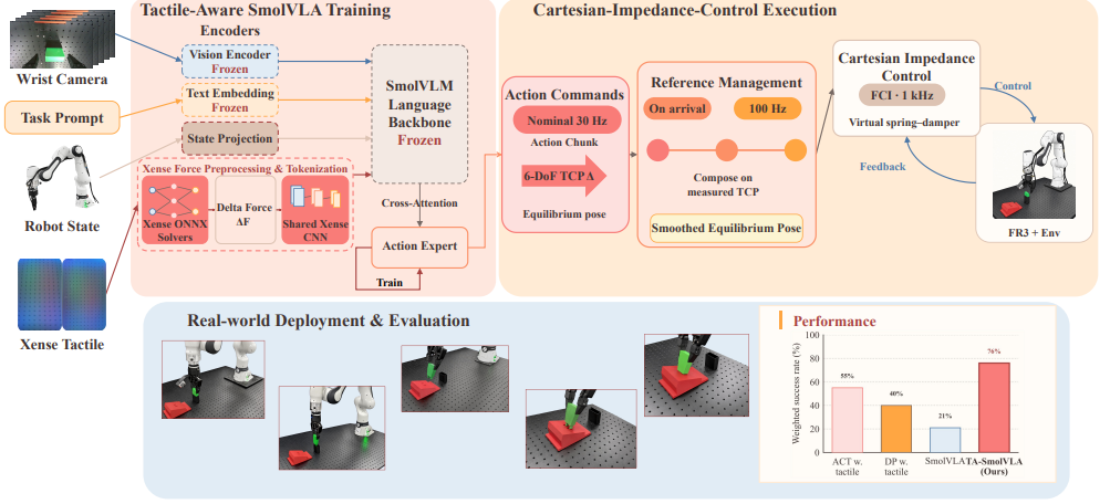Overview figure for TA-SmolVLA: Tactile Tokens from Dense Force Fields for Contact-Rich Insertion